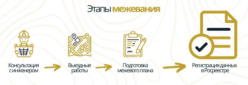 Этапы межевания в посёлке Коли